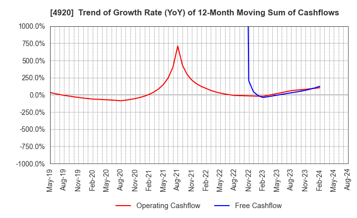 4920 Nippon Shikizai,Inc.: Trend of Growth Rate (YoY) of 12-Month Moving Sum of Cashflows