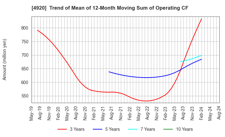 4920 Nippon Shikizai,Inc.: Trend of Mean of 12-Month Moving Sum of Operating CF