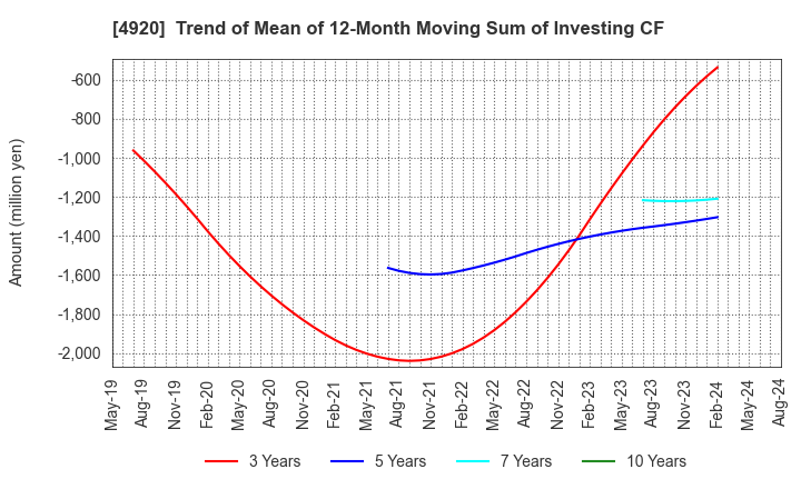 4920 Nippon Shikizai,Inc.: Trend of Mean of 12-Month Moving Sum of Investing CF