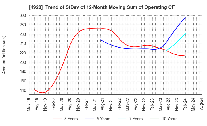 4920 Nippon Shikizai,Inc.: Trend of StDev of 12-Month Moving Sum of Operating CF