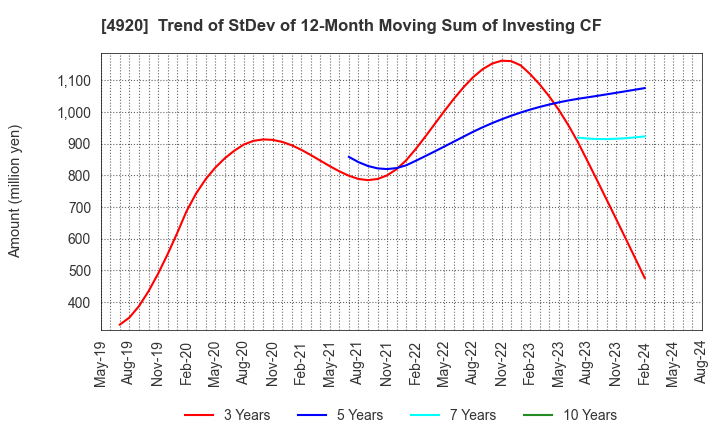 4920 Nippon Shikizai,Inc.: Trend of StDev of 12-Month Moving Sum of Investing CF