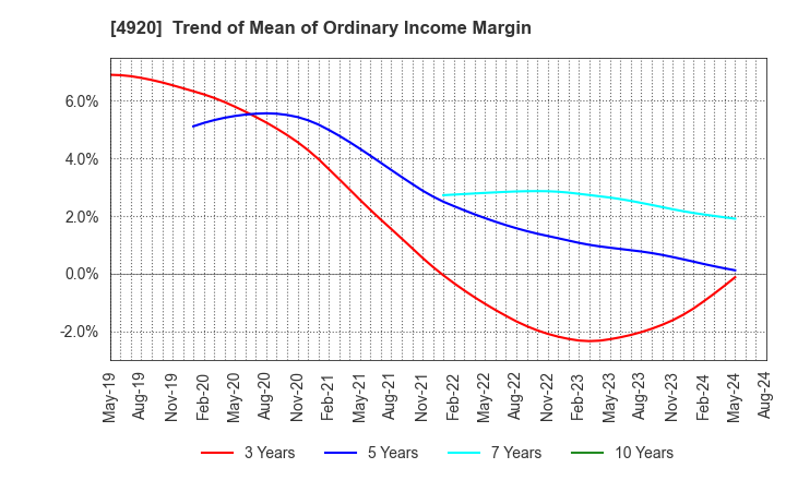 4920 Nippon Shikizai,Inc.: Trend of Mean of Ordinary Income Margin