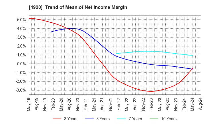 4920 Nippon Shikizai,Inc.: Trend of Mean of Net Income Margin