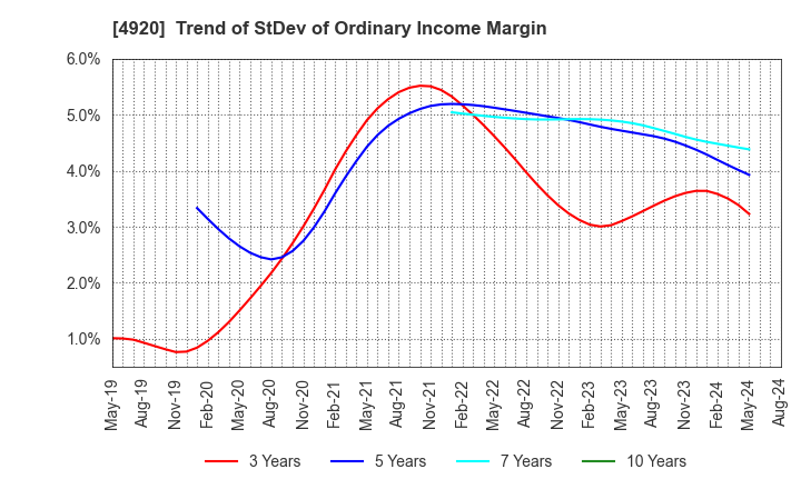 4920 Nippon Shikizai,Inc.: Trend of StDev of Ordinary Income Margin