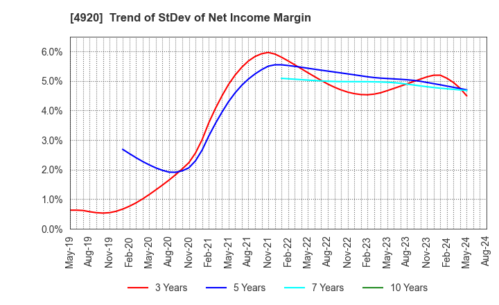 4920 Nippon Shikizai,Inc.: Trend of StDev of Net Income Margin