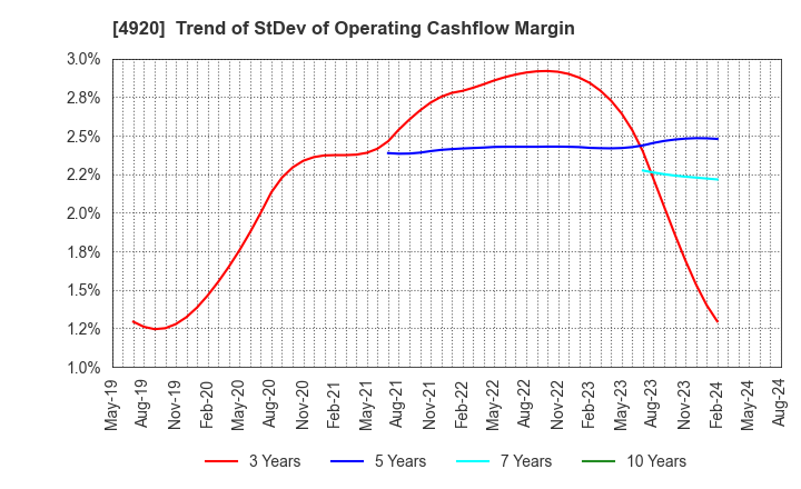 4920 Nippon Shikizai,Inc.: Trend of StDev of Operating Cashflow Margin