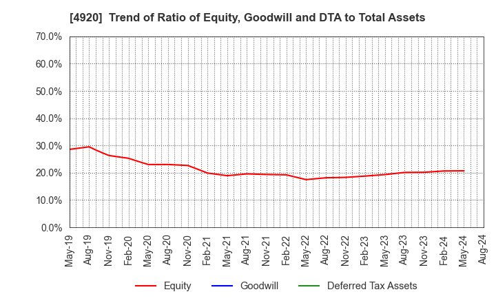 4920 Nippon Shikizai,Inc.: Trend of Ratio of Equity, Goodwill and DTA to Total Assets