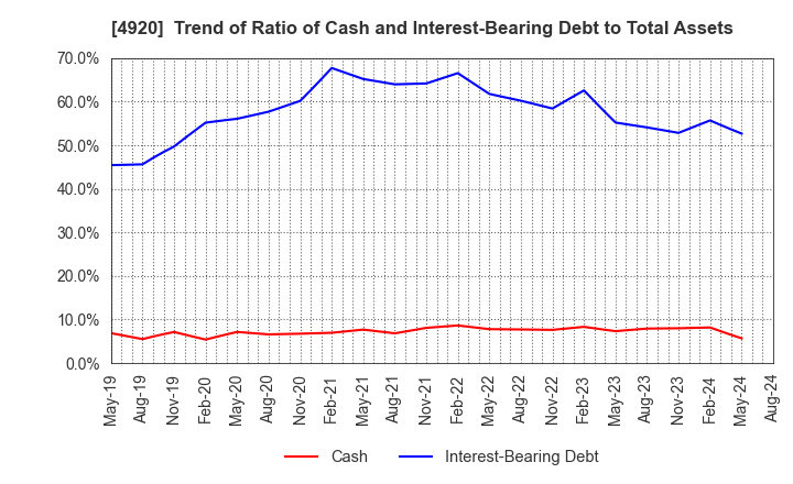 4920 Nippon Shikizai,Inc.: Trend of Ratio of Cash and Interest-Bearing Debt to Total Assets