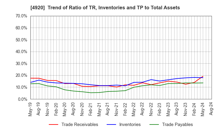 4920 Nippon Shikizai,Inc.: Trend of Ratio of TR, Inventories and TP to Total Assets