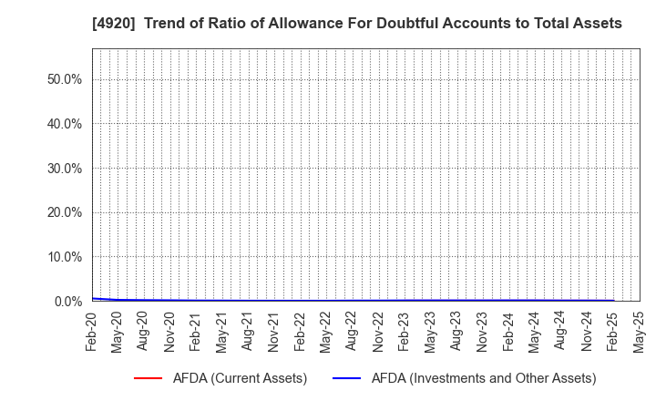 4920 Nippon Shikizai,Inc.: Trend of Ratio of Allowance For Doubtful Accounts to Total Assets