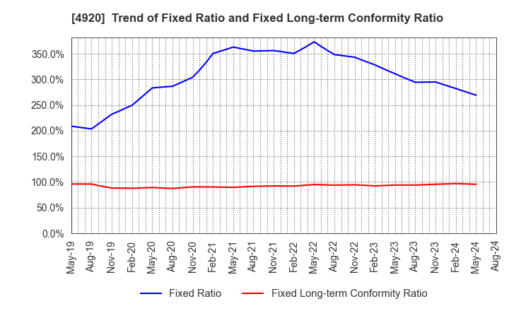 4920 Nippon Shikizai,Inc.: Trend of Fixed Ratio and Fixed Long-term Conformity Ratio