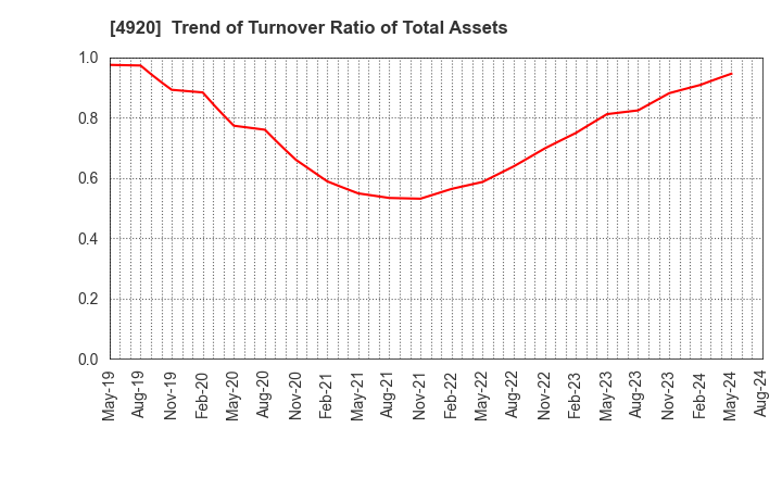 4920 Nippon Shikizai,Inc.: Trend of Turnover Ratio of Total Assets