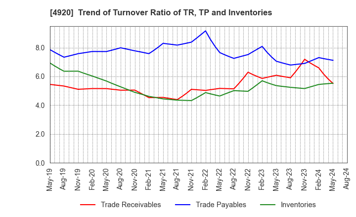4920 Nippon Shikizai,Inc.: Trend of Turnover Ratio of TR, TP and Inventories