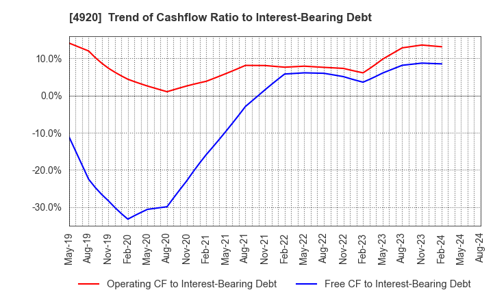 4920 Nippon Shikizai,Inc.: Trend of Cashflow Ratio to Interest-Bearing Debt