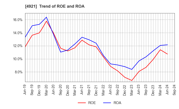 4921 FANCL CORPORATION: Trend of ROE and ROA