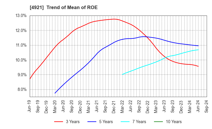 4921 FANCL CORPORATION: Trend of Mean of ROE