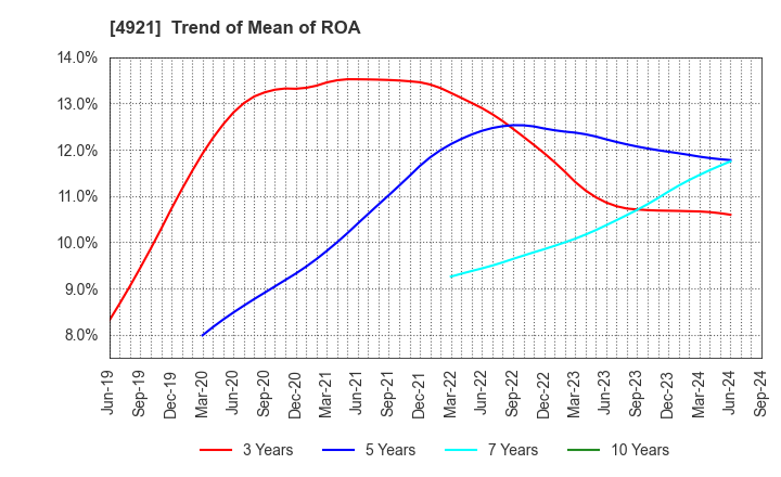 4921 FANCL CORPORATION: Trend of Mean of ROA