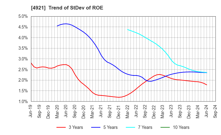 4921 FANCL CORPORATION: Trend of StDev of ROE