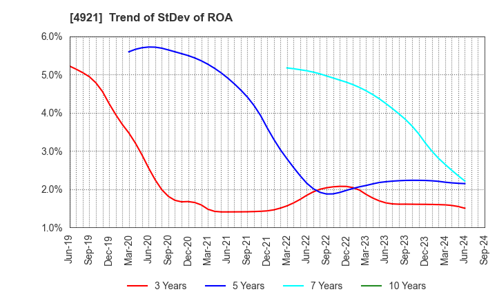 4921 FANCL CORPORATION: Trend of StDev of ROA