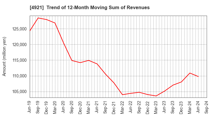 4921 FANCL CORPORATION: Trend of 12-Month Moving Sum of Revenues