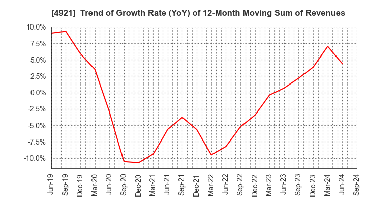 4921 FANCL CORPORATION: Trend of Growth Rate (YoY) of 12-Month Moving Sum of Revenues