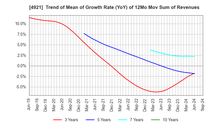 4921 FANCL CORPORATION: Trend of Mean of Growth Rate (YoY) of 12Mo Mov Sum of Revenues