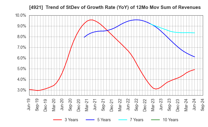 4921 FANCL CORPORATION: Trend of StDev of Growth Rate (YoY) of 12Mo Mov Sum of Revenues