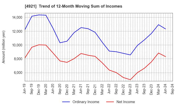 4921 FANCL CORPORATION: Trend of 12-Month Moving Sum of Incomes