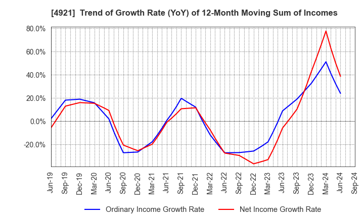 4921 FANCL CORPORATION: Trend of Growth Rate (YoY) of 12-Month Moving Sum of Incomes