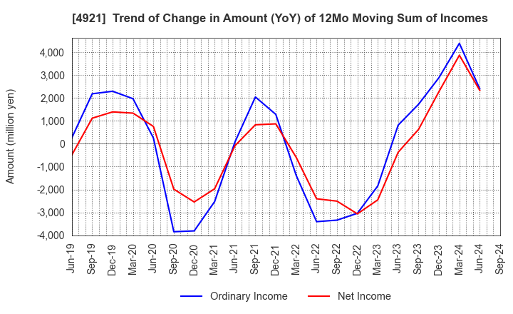 4921 FANCL CORPORATION: Trend of Change in Amount (YoY) of 12Mo Moving Sum of Incomes