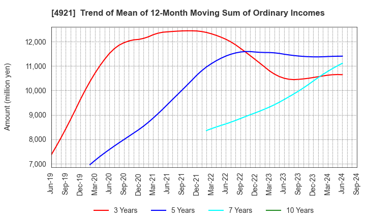 4921 FANCL CORPORATION: Trend of Mean of 12-Month Moving Sum of Ordinary Incomes