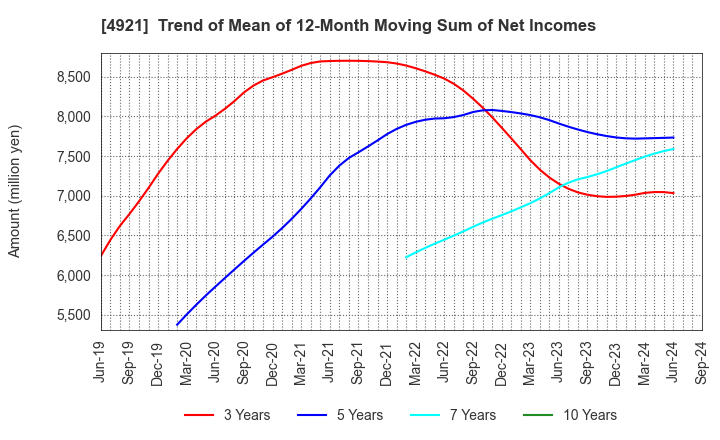 4921 FANCL CORPORATION: Trend of Mean of 12-Month Moving Sum of Net Incomes