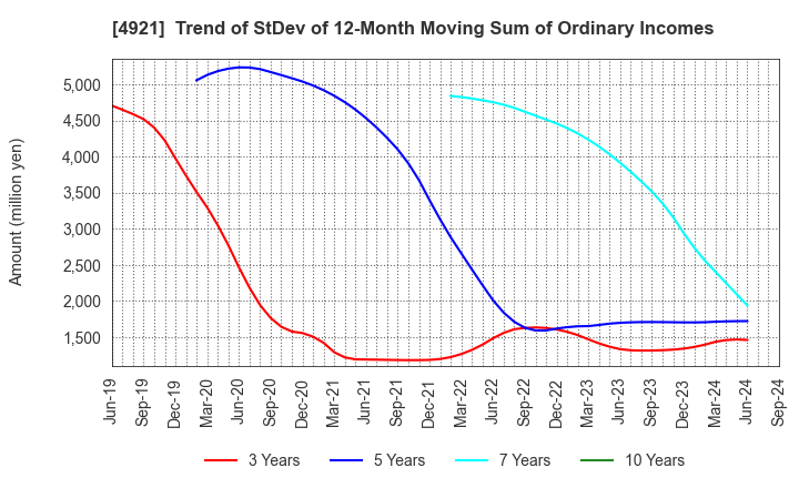 4921 FANCL CORPORATION: Trend of StDev of 12-Month Moving Sum of Ordinary Incomes