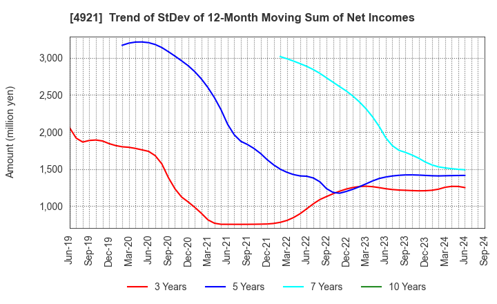 4921 FANCL CORPORATION: Trend of StDev of 12-Month Moving Sum of Net Incomes