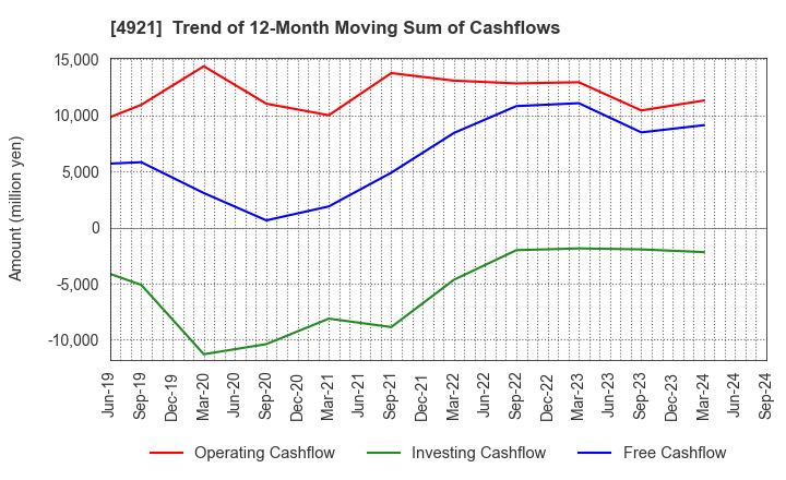 4921 FANCL CORPORATION: Trend of 12-Month Moving Sum of Cashflows