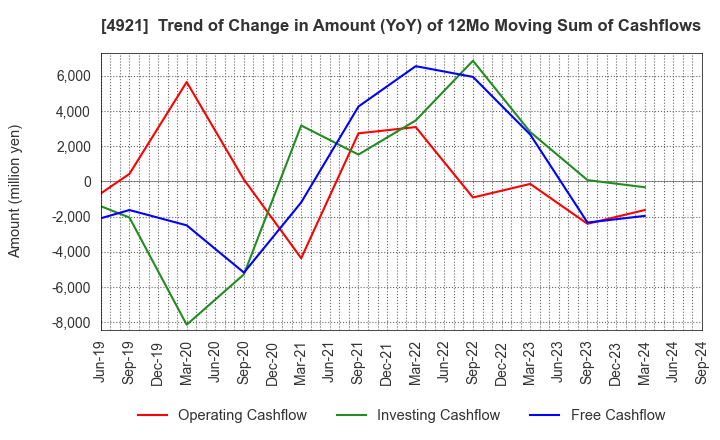 4921 FANCL CORPORATION: Trend of Change in Amount (YoY) of 12Mo Moving Sum of Cashflows