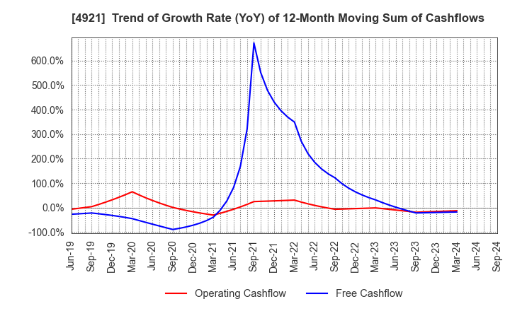 4921 FANCL CORPORATION: Trend of Growth Rate (YoY) of 12-Month Moving Sum of Cashflows