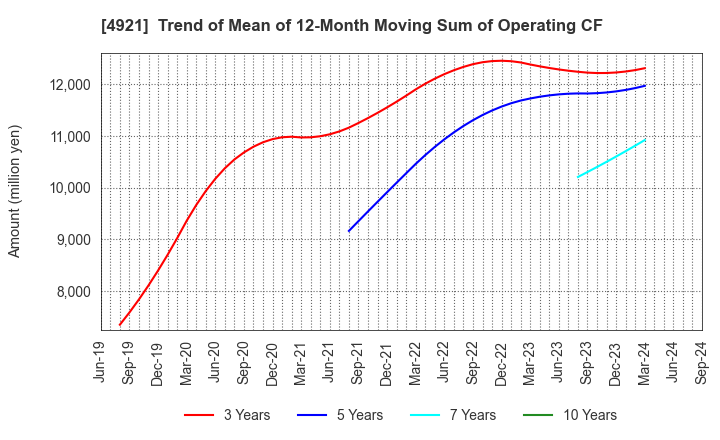 4921 FANCL CORPORATION: Trend of Mean of 12-Month Moving Sum of Operating CF