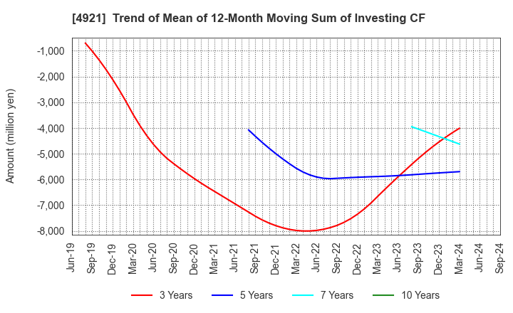 4921 FANCL CORPORATION: Trend of Mean of 12-Month Moving Sum of Investing CF