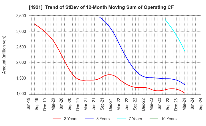 4921 FANCL CORPORATION: Trend of StDev of 12-Month Moving Sum of Operating CF