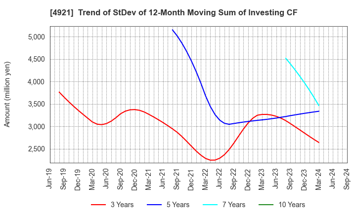 4921 FANCL CORPORATION: Trend of StDev of 12-Month Moving Sum of Investing CF