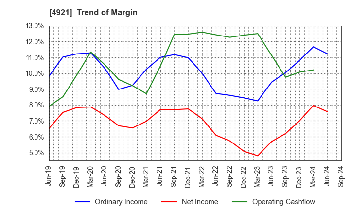 4921 FANCL CORPORATION: Trend of Margin