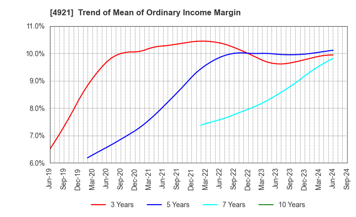 4921 FANCL CORPORATION: Trend of Mean of Ordinary Income Margin