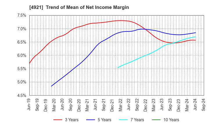 4921 FANCL CORPORATION: Trend of Mean of Net Income Margin