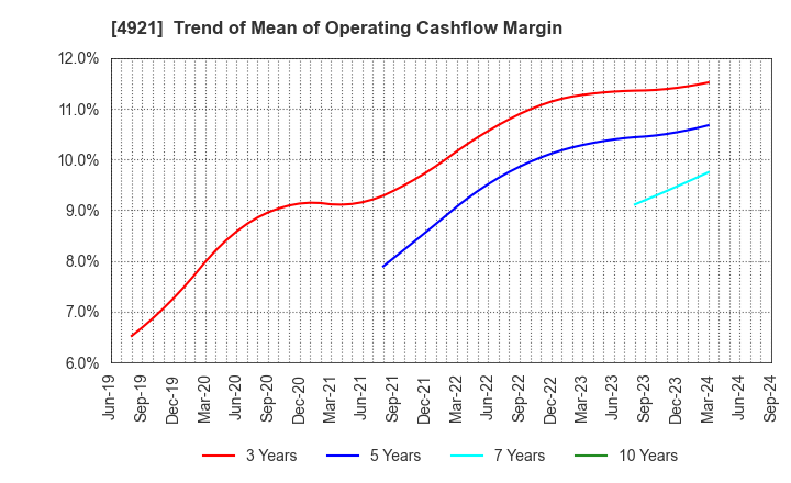 4921 FANCL CORPORATION: Trend of Mean of Operating Cashflow Margin