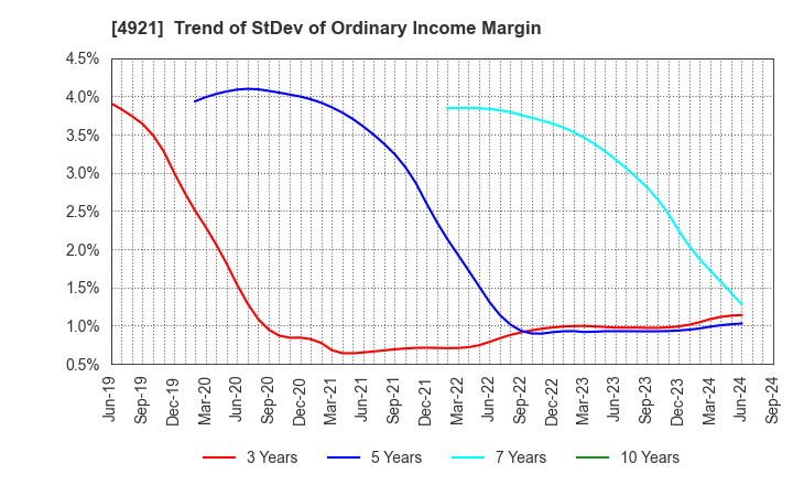 4921 FANCL CORPORATION: Trend of StDev of Ordinary Income Margin