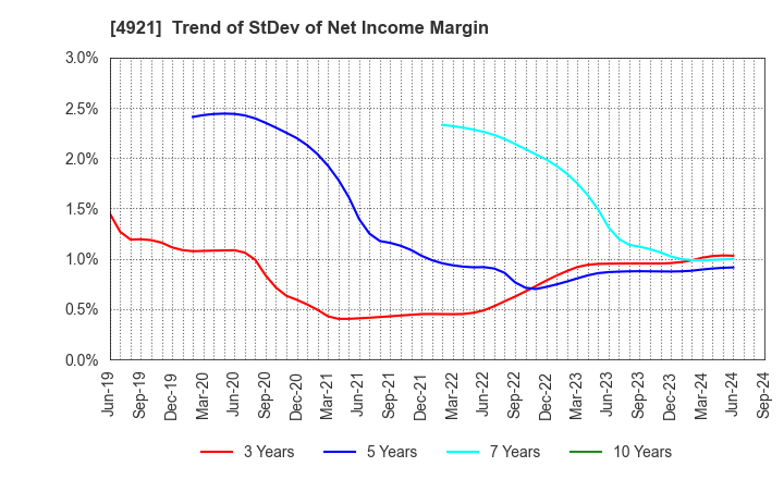 4921 FANCL CORPORATION: Trend of StDev of Net Income Margin