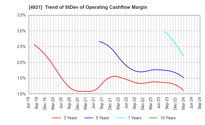 4921 FANCL CORPORATION: Trend of StDev of Operating Cashflow Margin