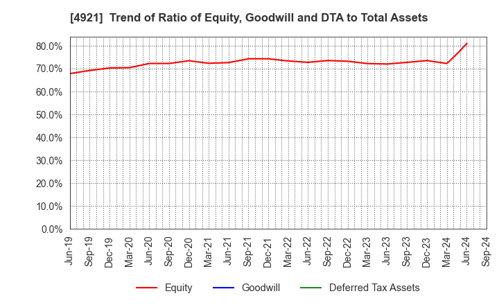 4921 FANCL CORPORATION: Trend of Ratio of Equity, Goodwill and DTA to Total Assets