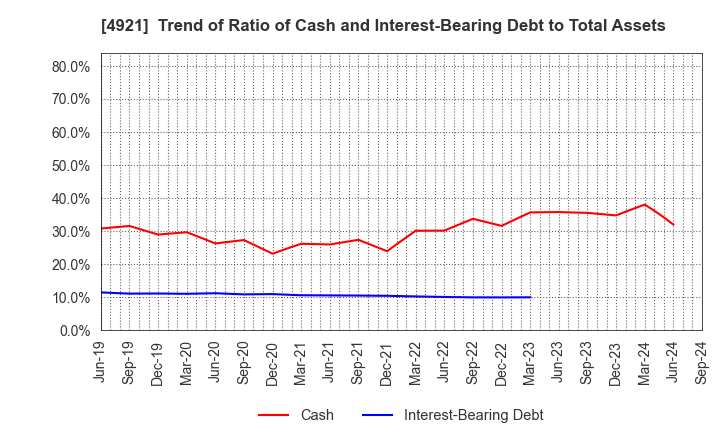 4921 FANCL CORPORATION: Trend of Ratio of Cash and Interest-Bearing Debt to Total Assets